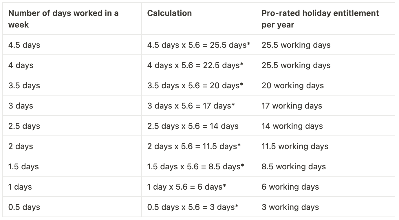 How To Calculate Holiday Entitlement For Part Time Employees And
